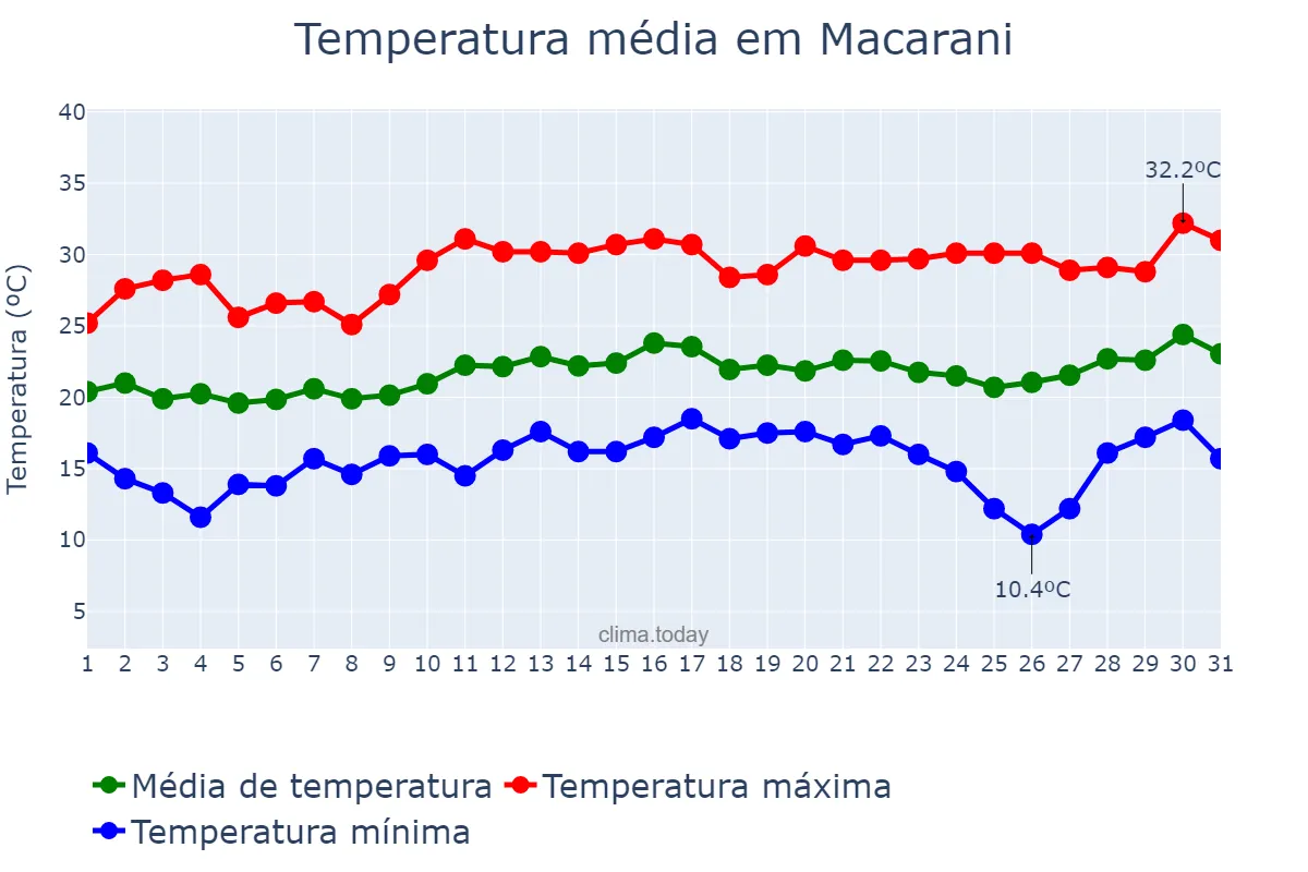Temperatura em agosto em Macarani, BA, BR