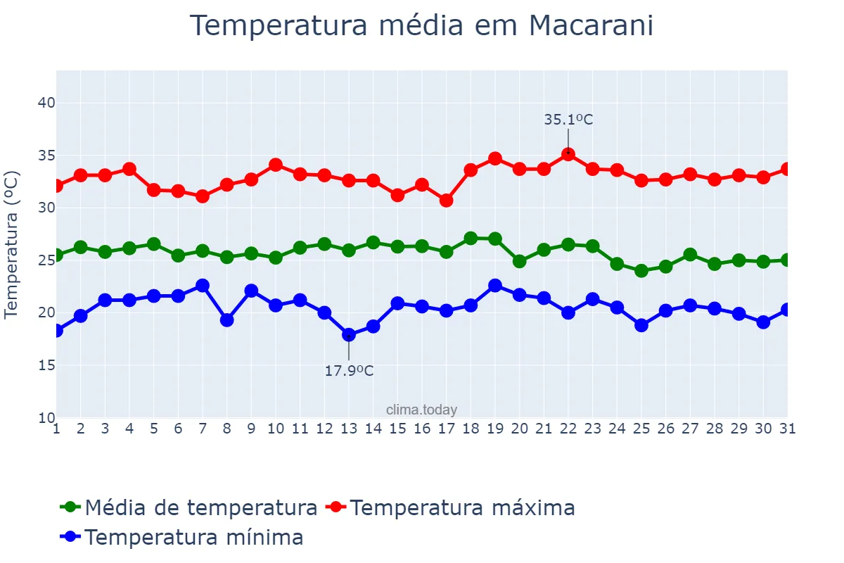Temperatura em dezembro em Macarani, BA, BR