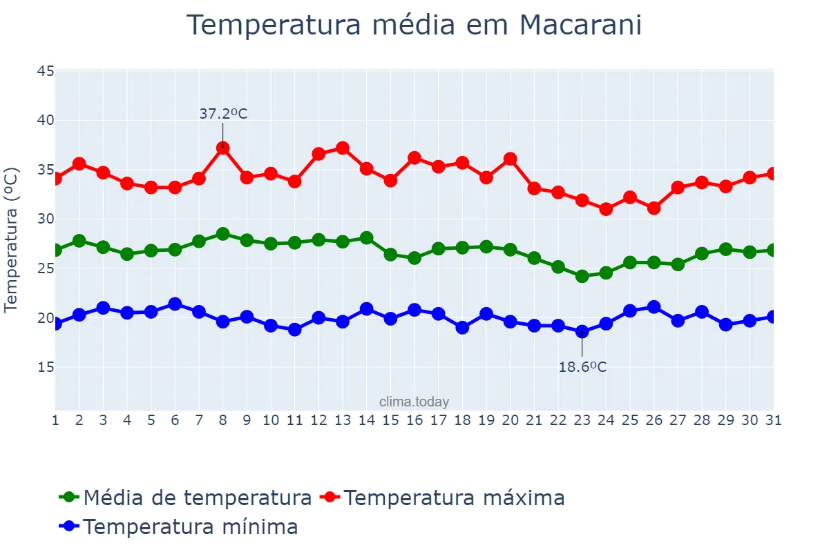 Temperatura em janeiro em Macarani, BA, BR