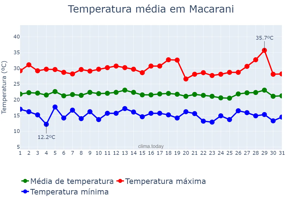 Temperatura em julho em Macarani, BA, BR