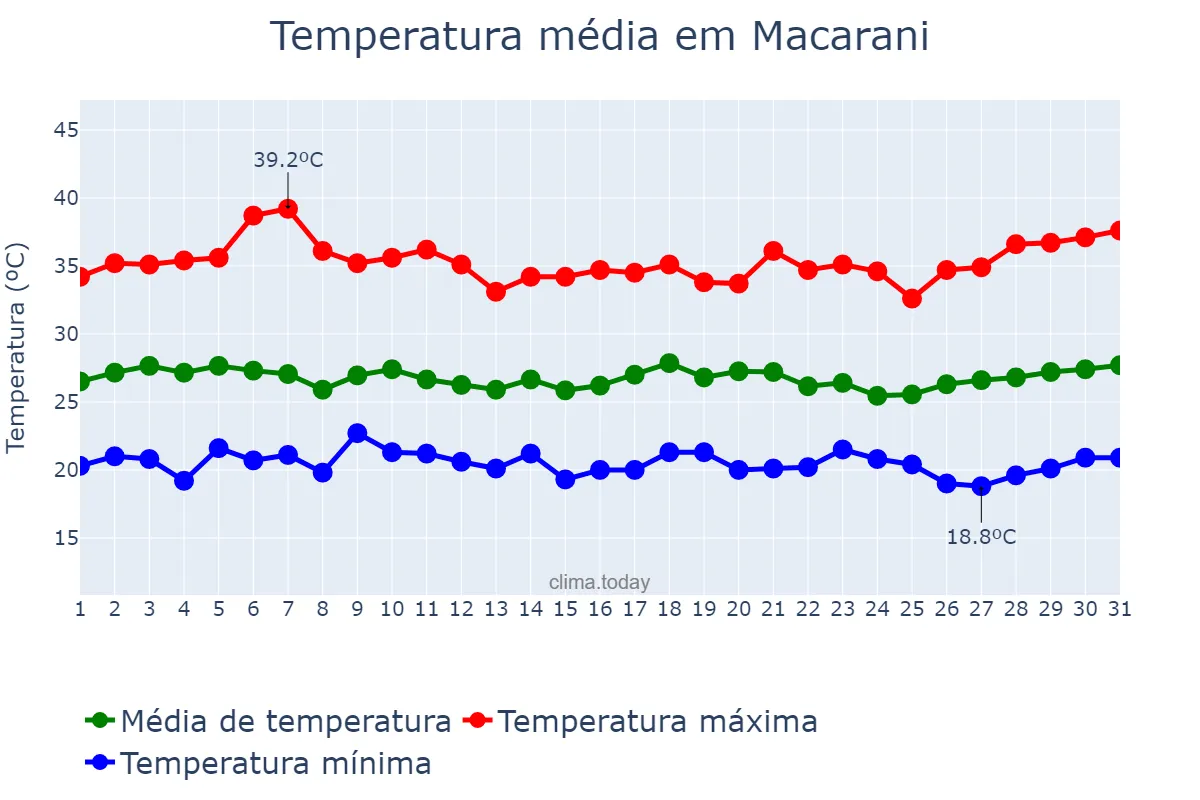 Temperatura em marco em Macarani, BA, BR