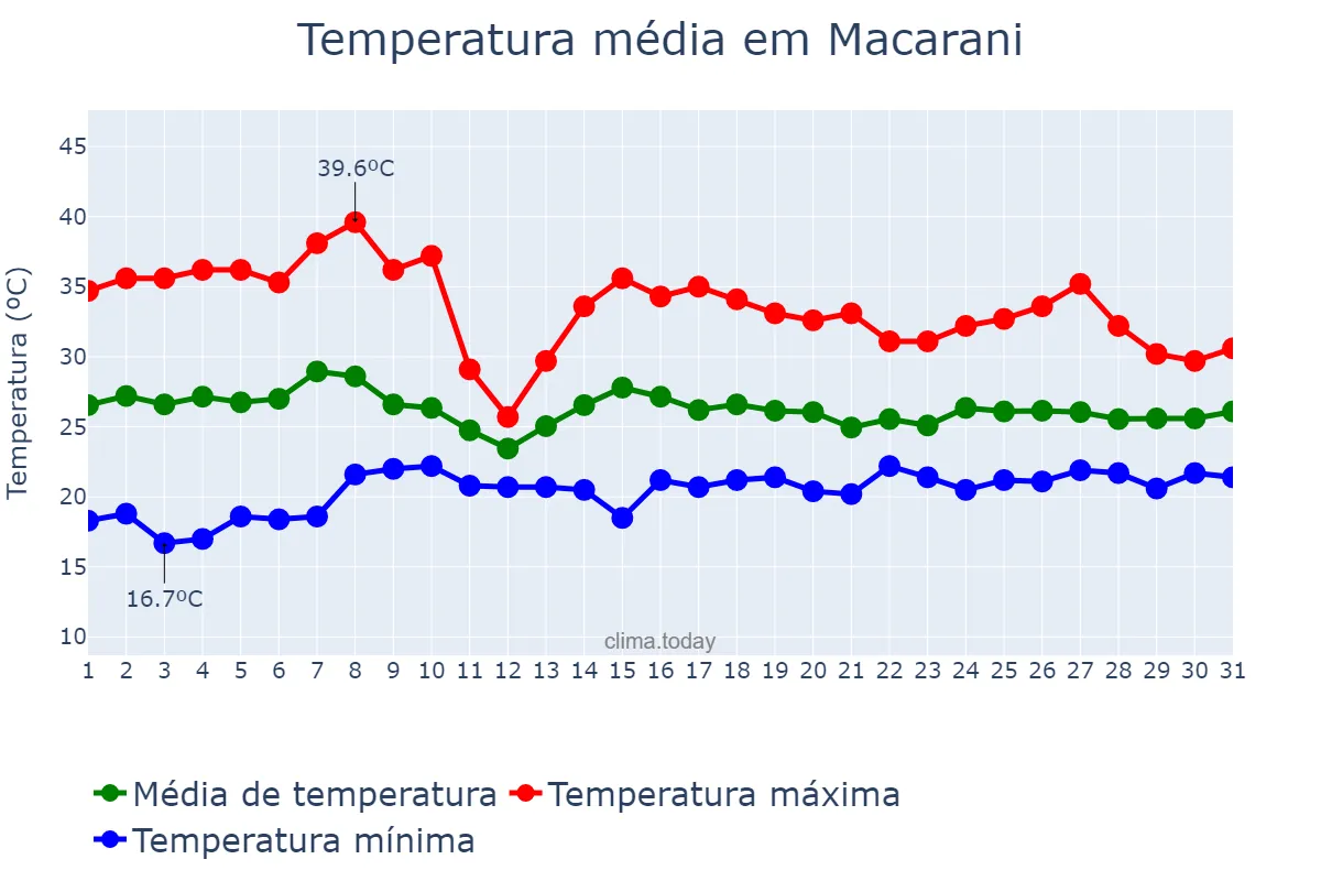 Temperatura em outubro em Macarani, BA, BR