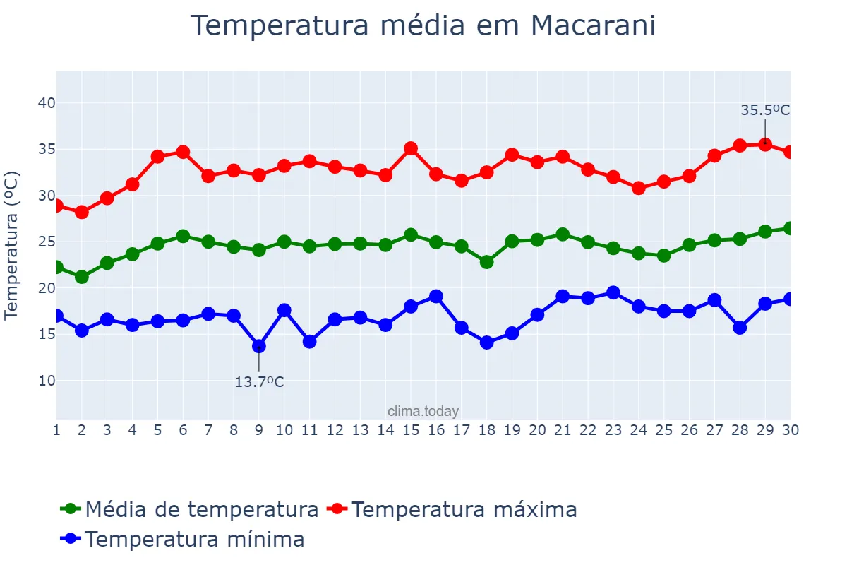 Temperatura em setembro em Macarani, BA, BR
