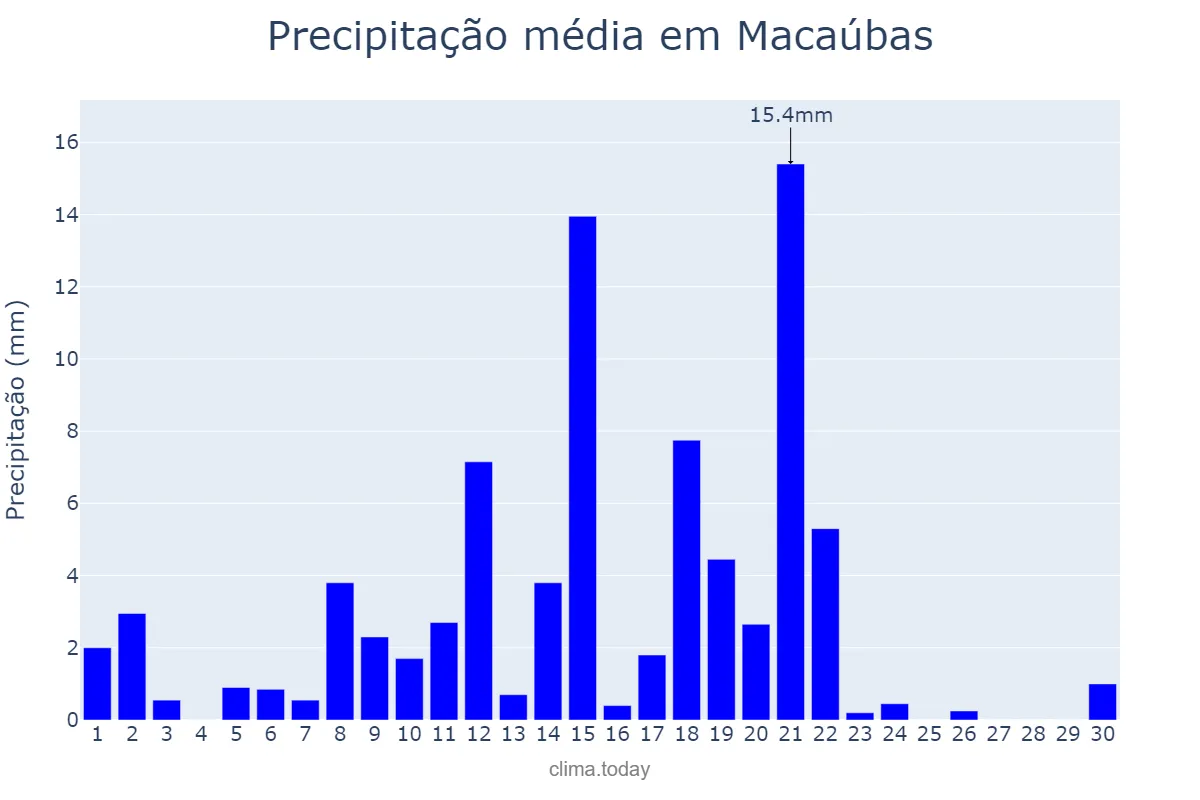 Precipitação em abril em Macaúbas, BA, BR