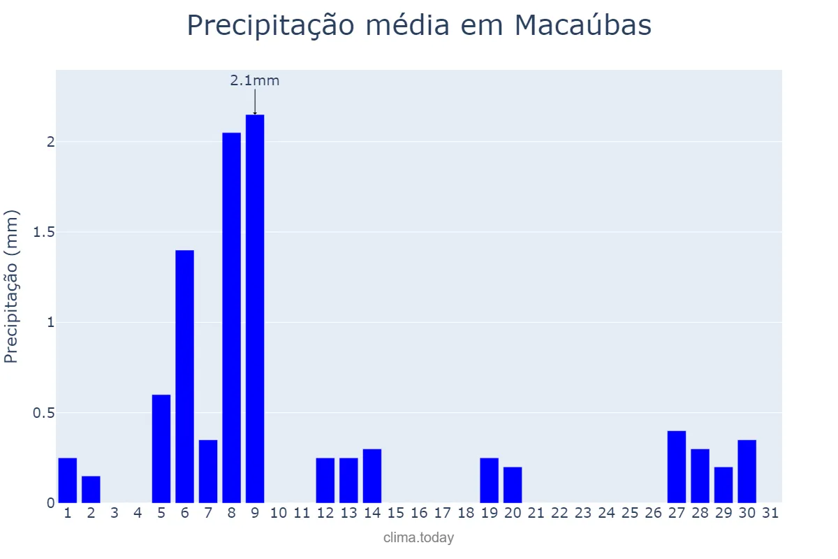 Precipitação em agosto em Macaúbas, BA, BR