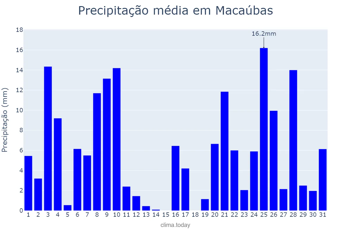 Precipitação em dezembro em Macaúbas, BA, BR