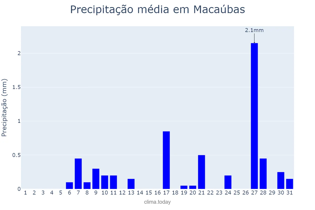 Precipitação em julho em Macaúbas, BA, BR