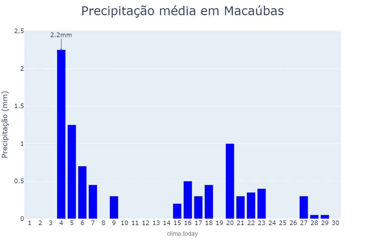 Precipitação em junho em Macaúbas, BA, BR