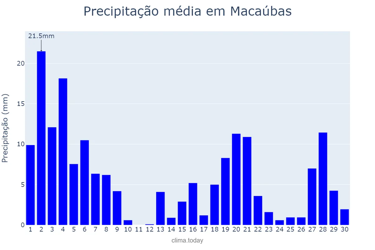 Precipitação em novembro em Macaúbas, BA, BR