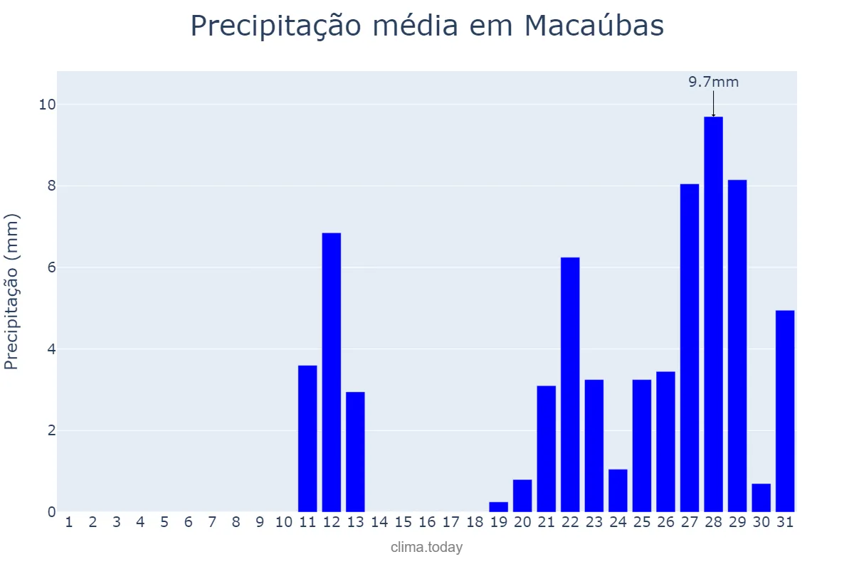 Precipitação em outubro em Macaúbas, BA, BR
