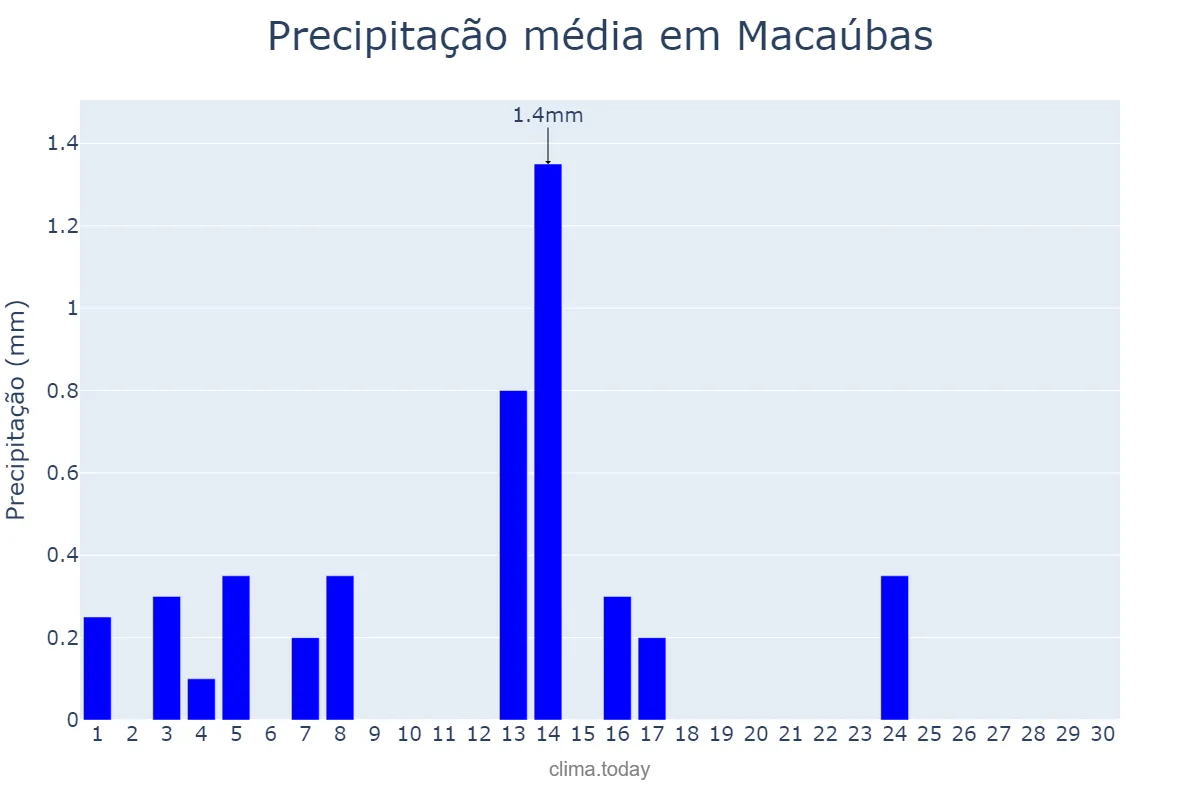 Precipitação em setembro em Macaúbas, BA, BR