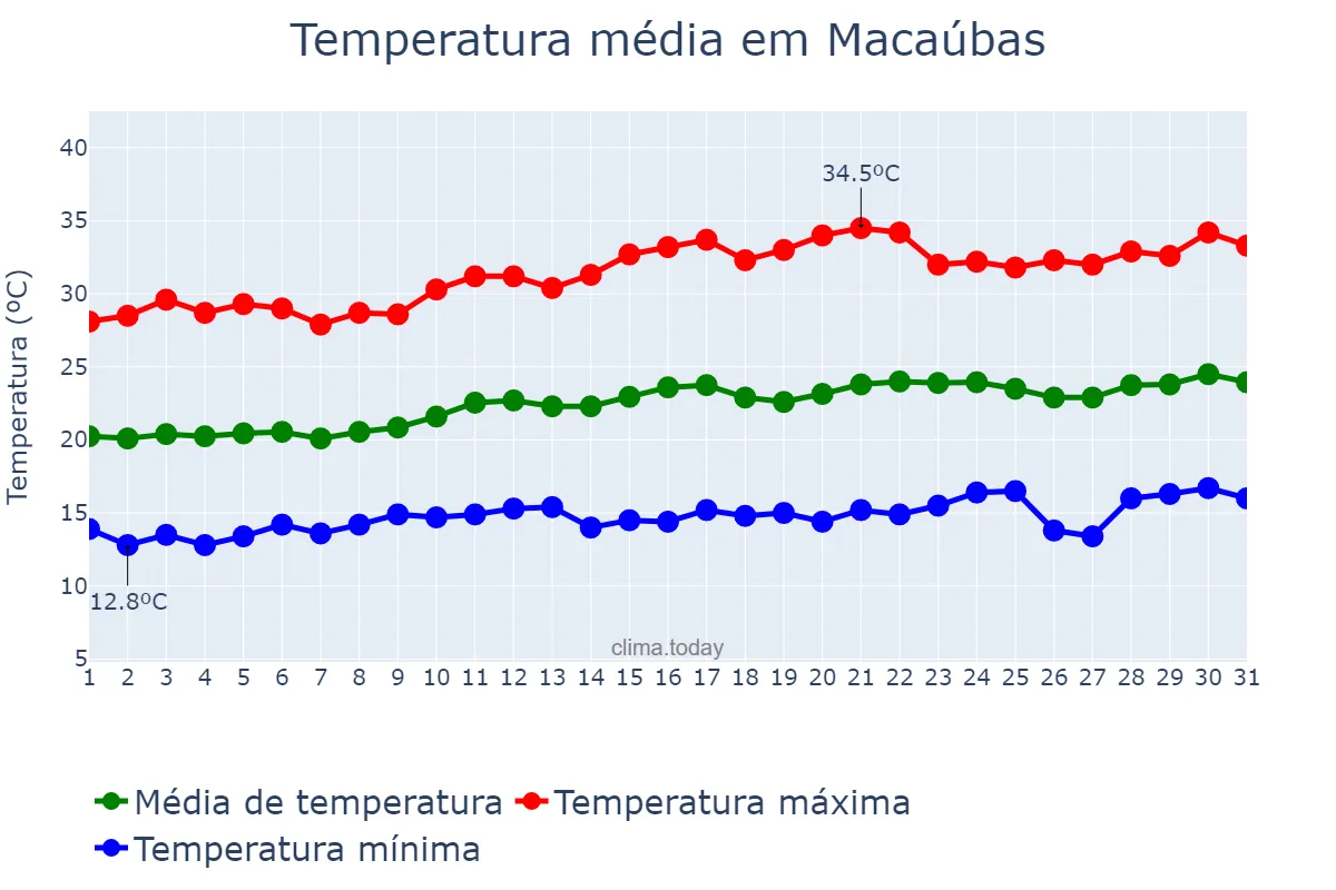 Temperatura em agosto em Macaúbas, BA, BR