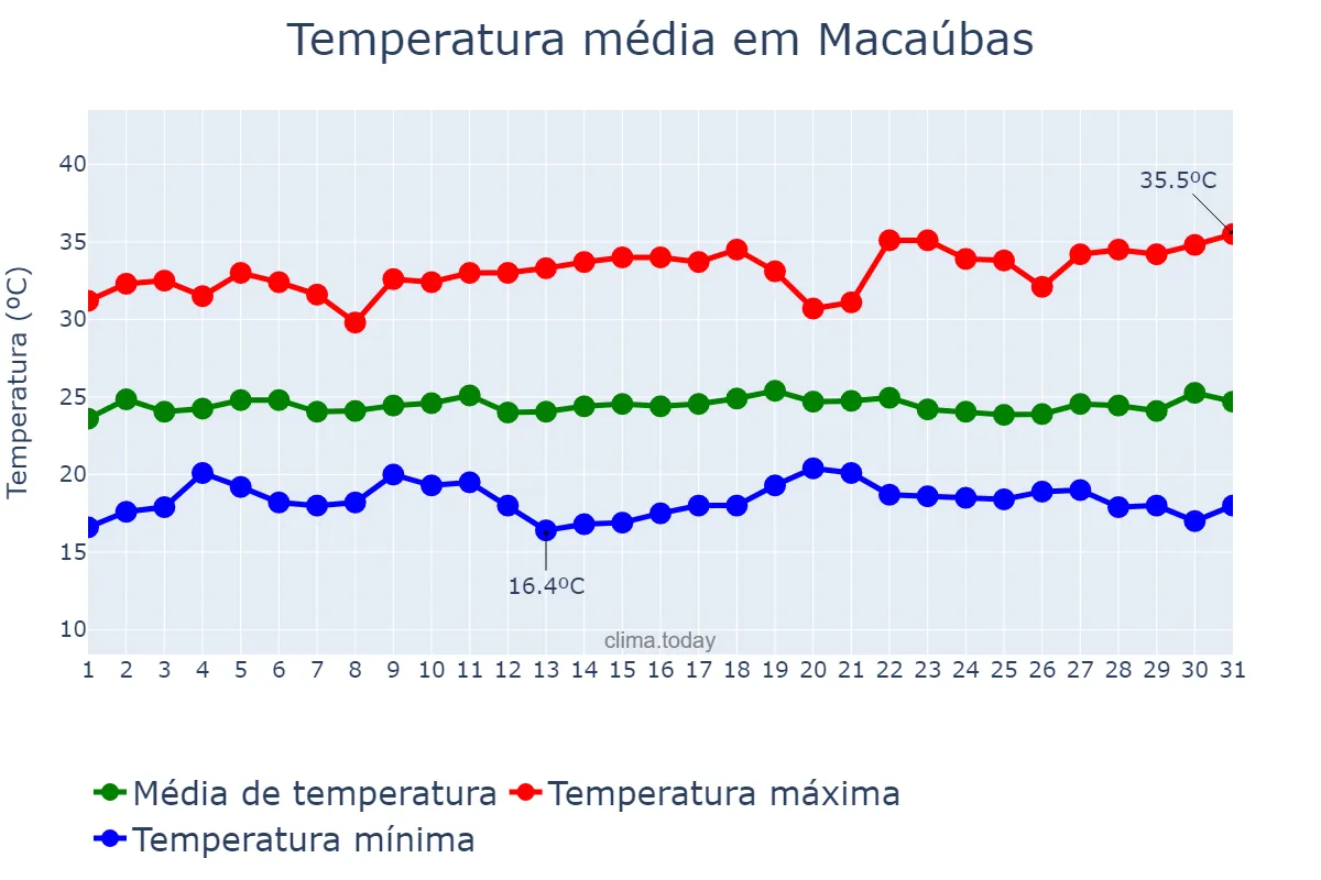 Temperatura em dezembro em Macaúbas, BA, BR