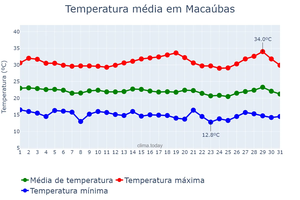 Temperatura em julho em Macaúbas, BA, BR
