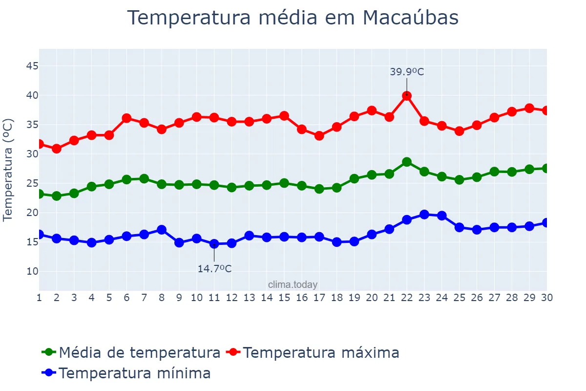Temperatura em setembro em Macaúbas, BA, BR