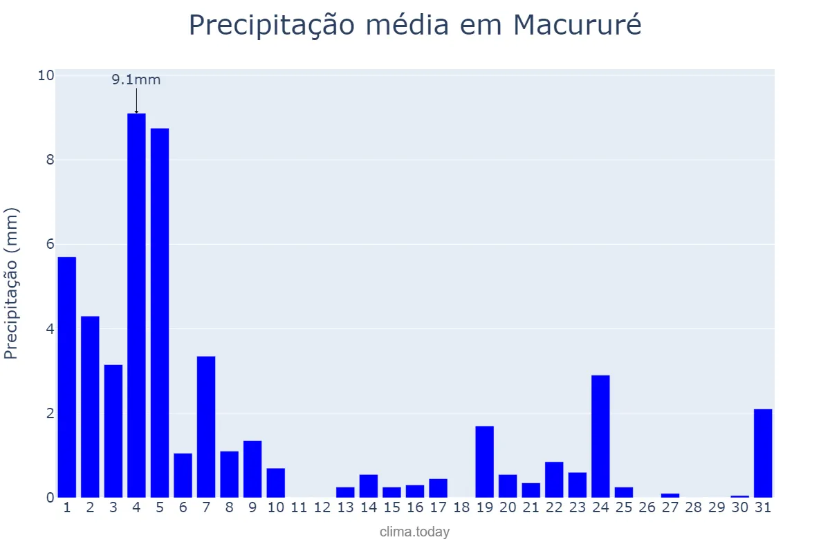 Precipitação em agosto em Macururé, BA, BR