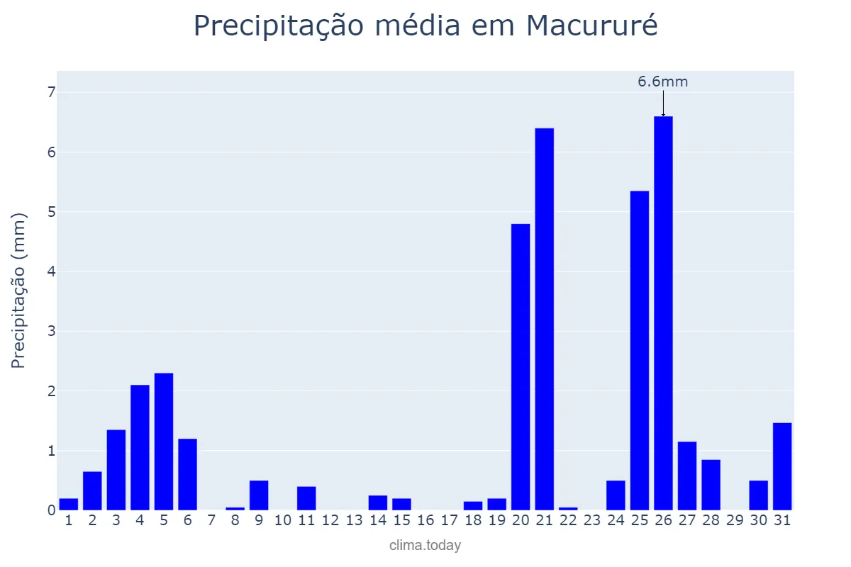 Precipitação em dezembro em Macururé, BA, BR
