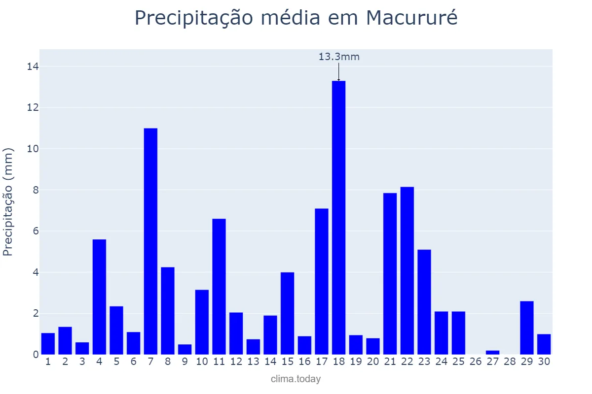 Precipitação em junho em Macururé, BA, BR