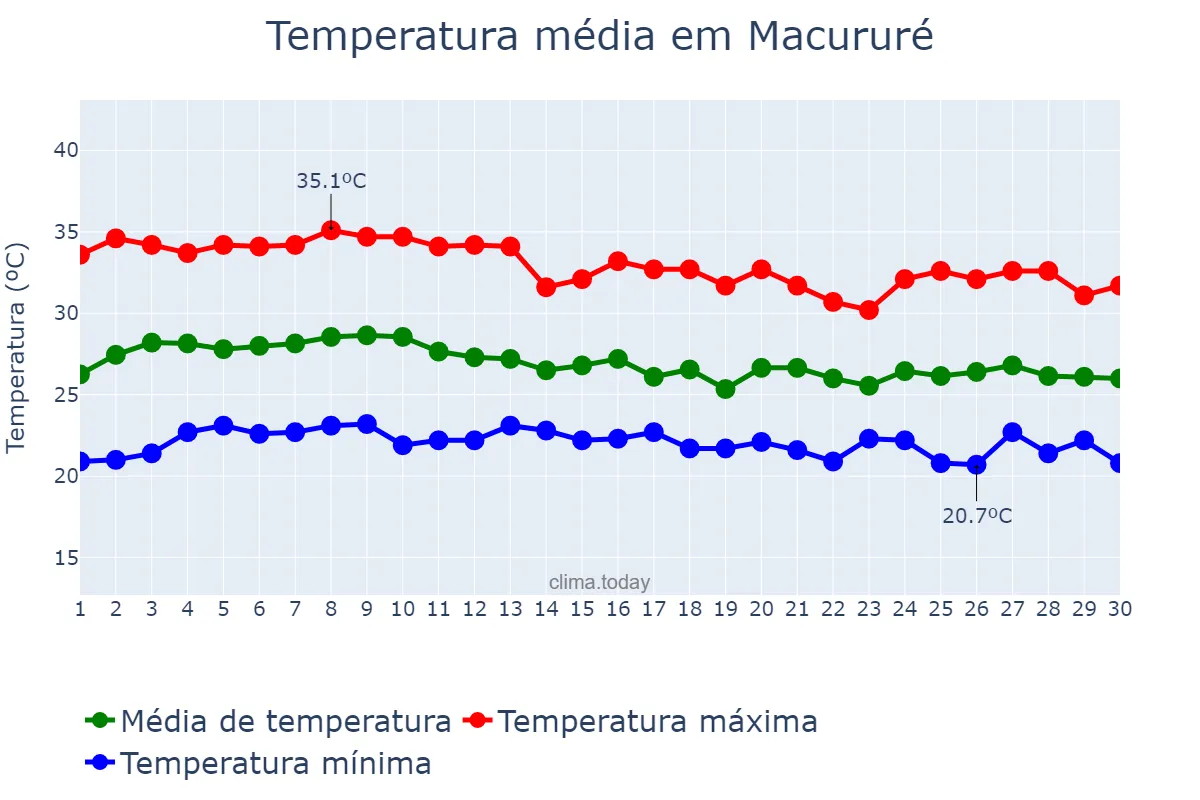 Temperatura em abril em Macururé, BA, BR