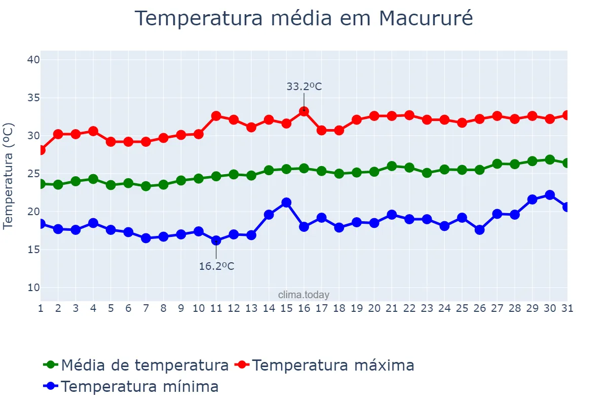 Temperatura em agosto em Macururé, BA, BR