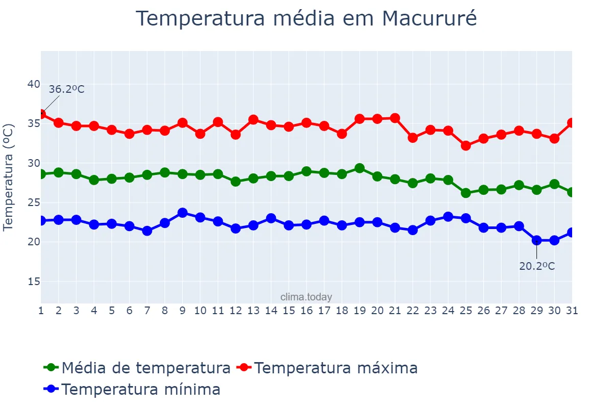 Temperatura em dezembro em Macururé, BA, BR