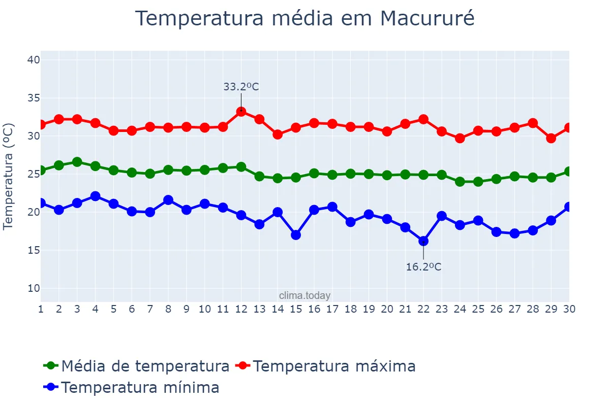 Temperatura em junho em Macururé, BA, BR