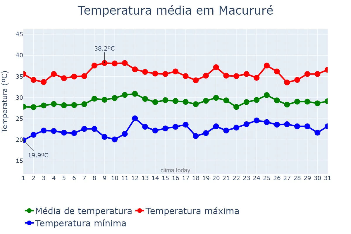 Temperatura em outubro em Macururé, BA, BR
