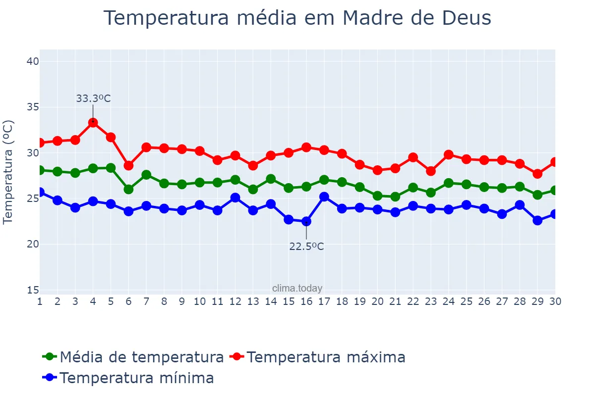 Temperatura em abril em Madre de Deus, BA, BR
