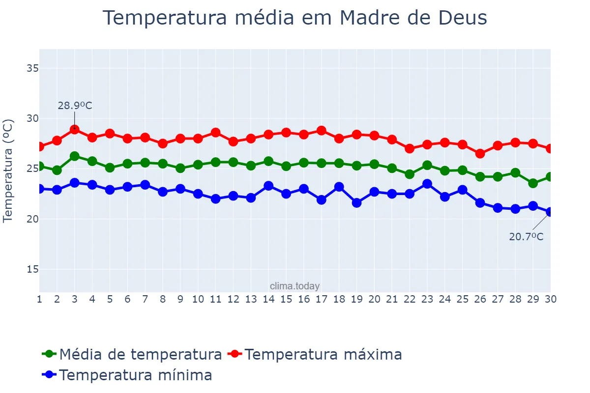 Temperatura em junho em Madre de Deus, BA, BR