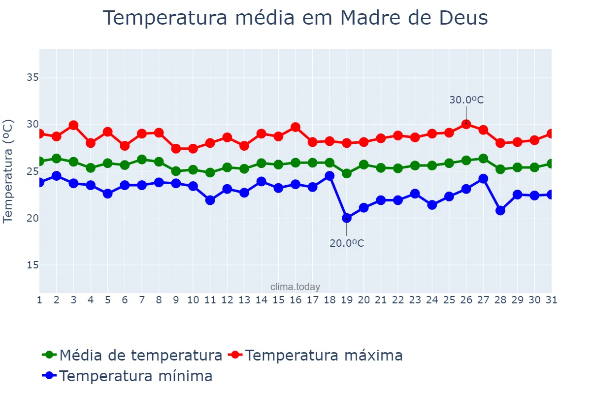 Temperatura em maio em Madre de Deus, BA, BR