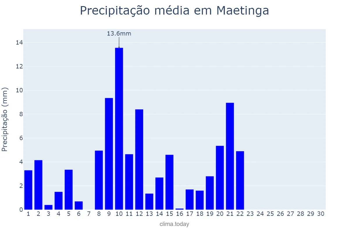 Precipitação em abril em Maetinga, BA, BR