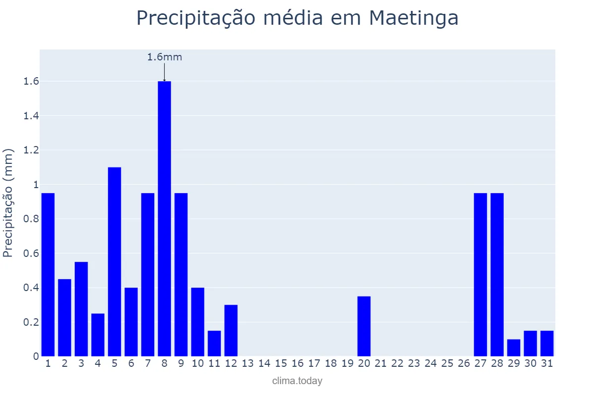 Precipitação em agosto em Maetinga, BA, BR
