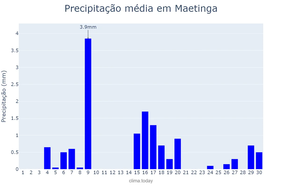 Precipitação em junho em Maetinga, BA, BR