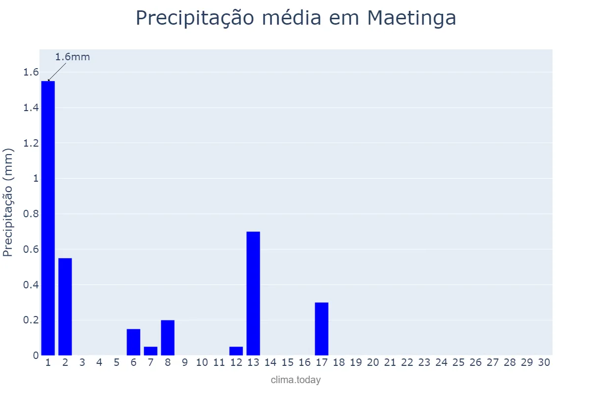 Precipitação em setembro em Maetinga, BA, BR