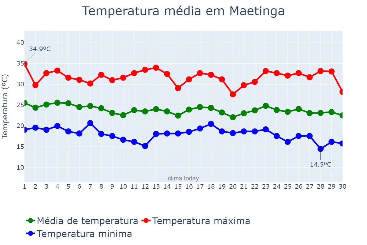 Temperatura em abril em Maetinga, BA, BR