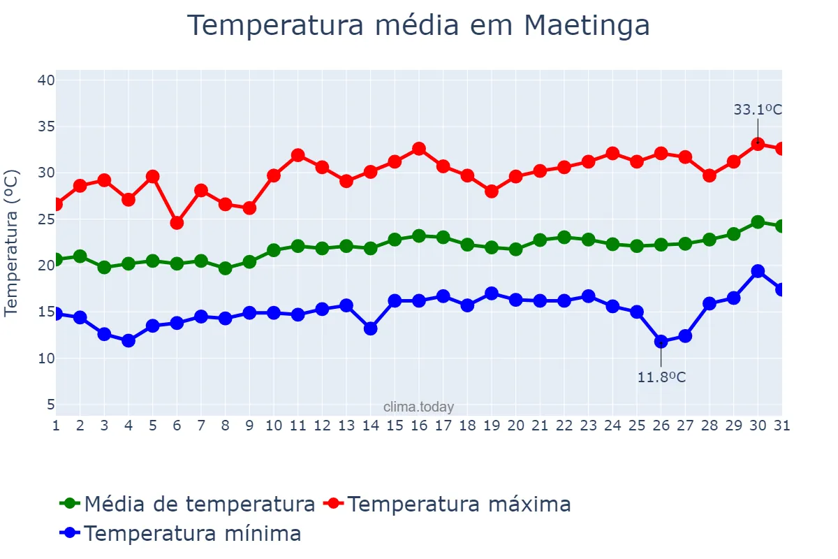 Temperatura em agosto em Maetinga, BA, BR
