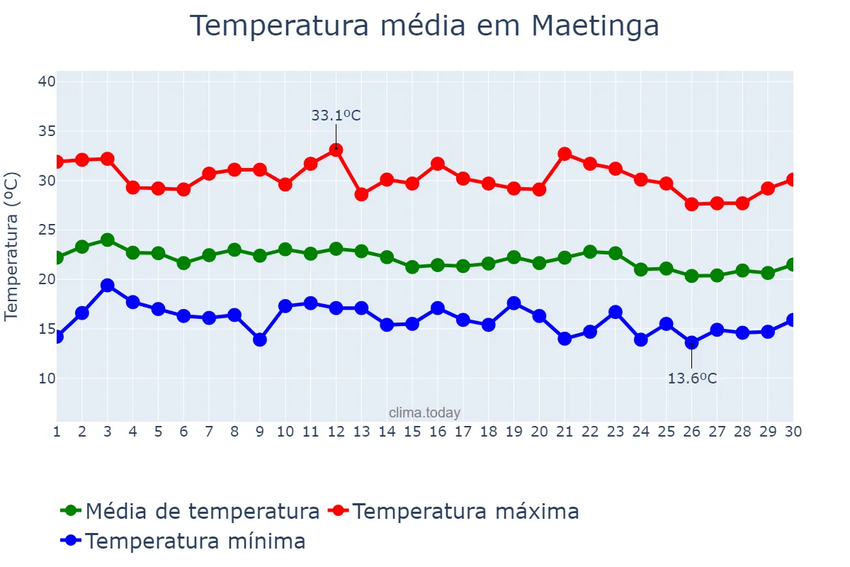 Temperatura em junho em Maetinga, BA, BR