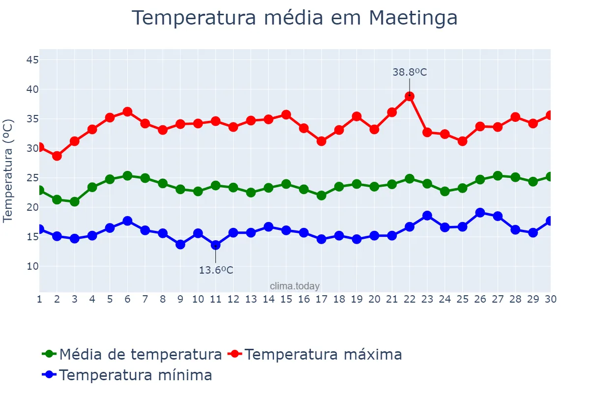 Temperatura em setembro em Maetinga, BA, BR