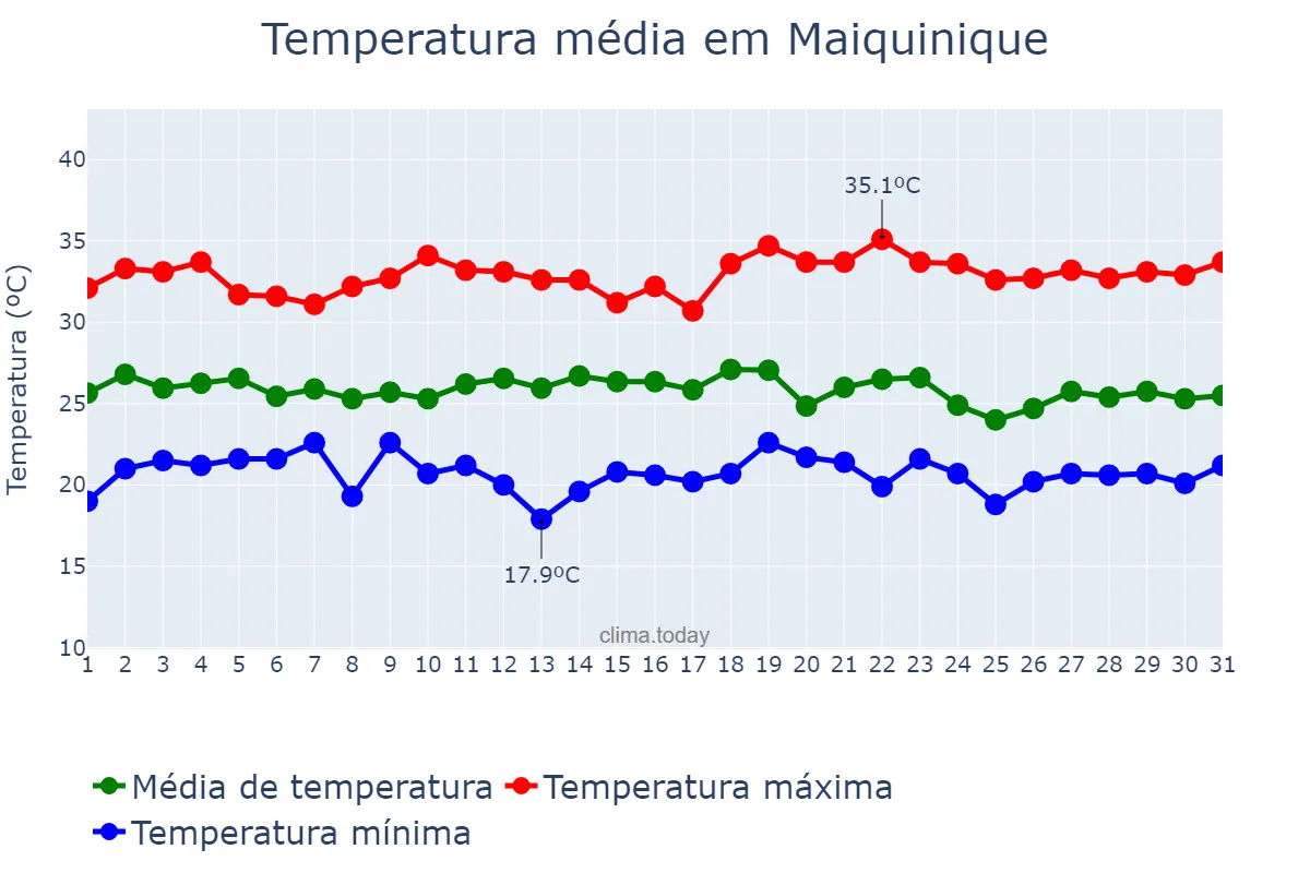 Temperatura em dezembro em Maiquinique, BA, BR