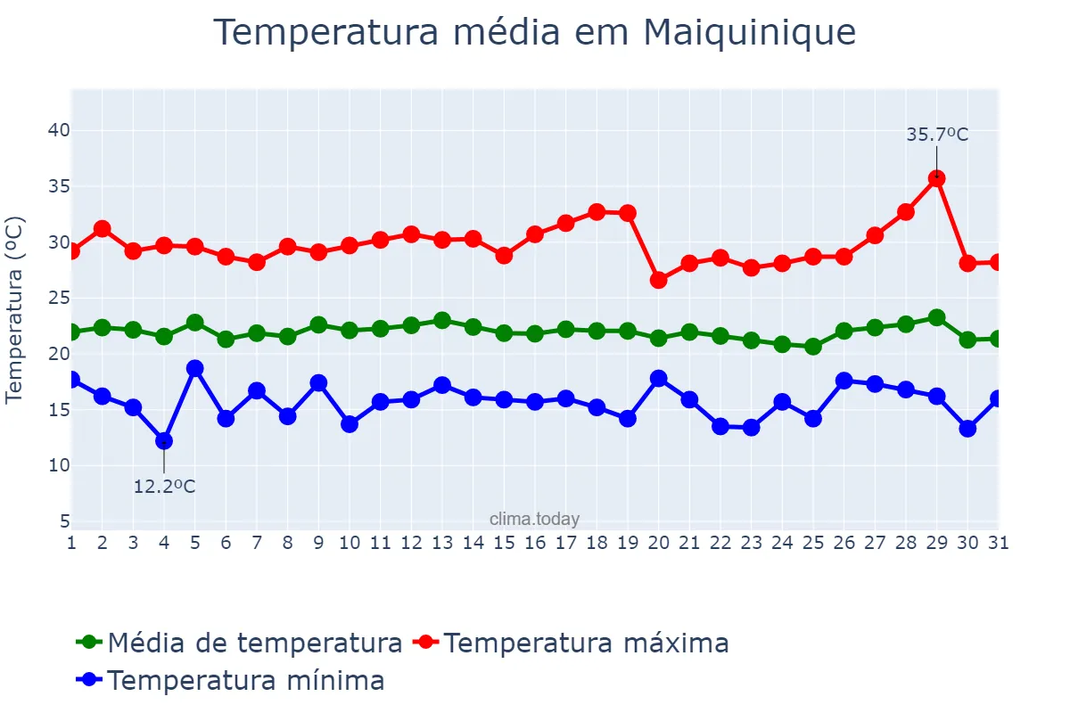 Temperatura em julho em Maiquinique, BA, BR