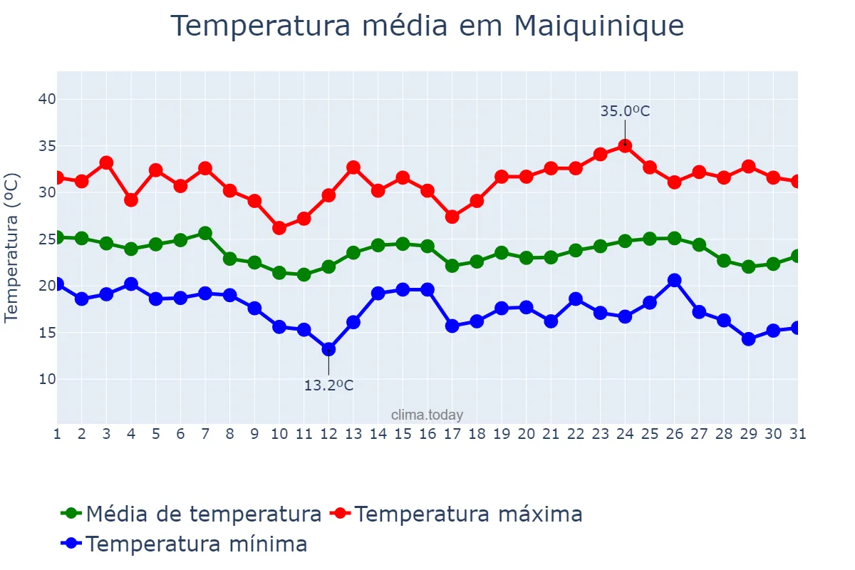 Temperatura em maio em Maiquinique, BA, BR