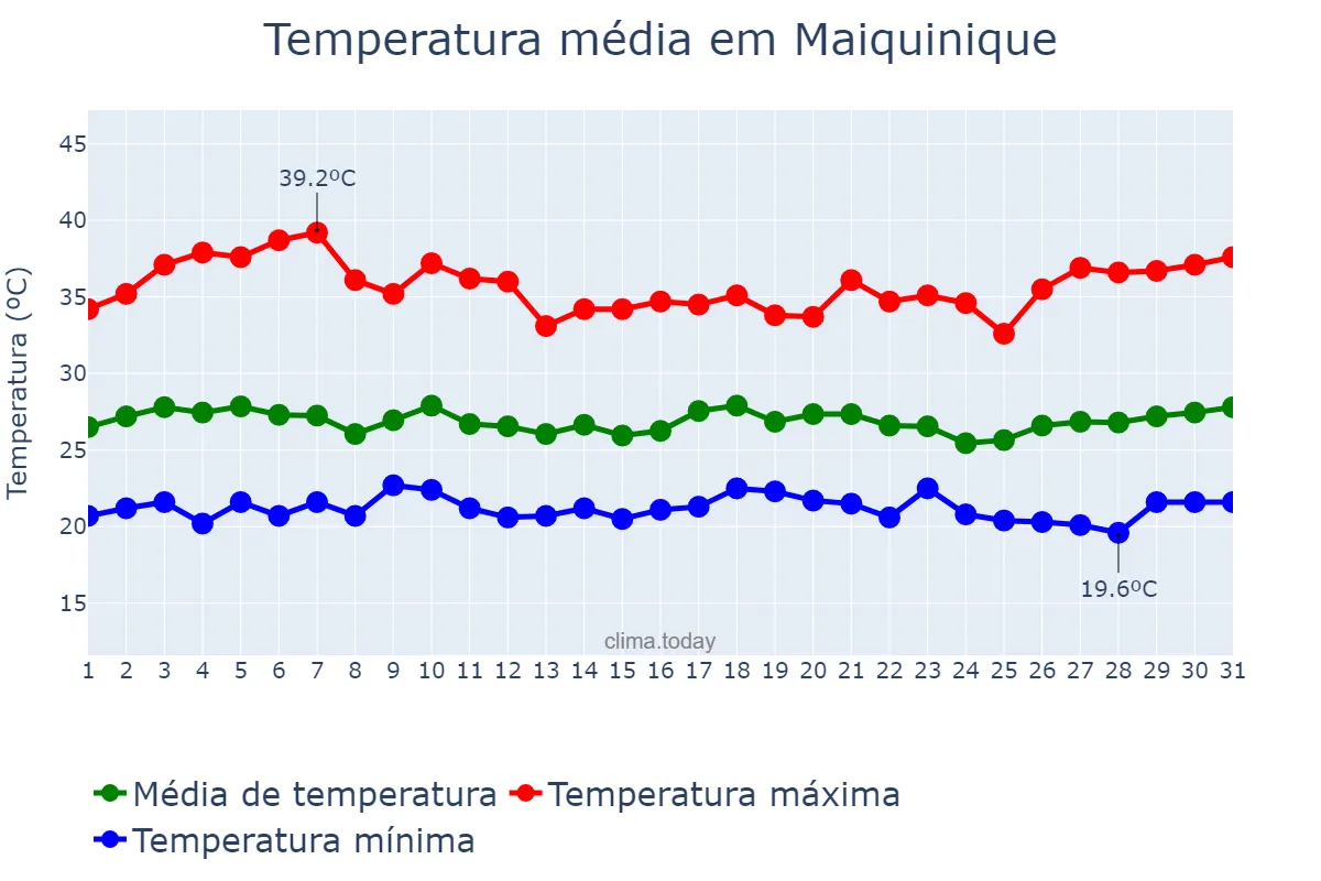 Temperatura em marco em Maiquinique, BA, BR