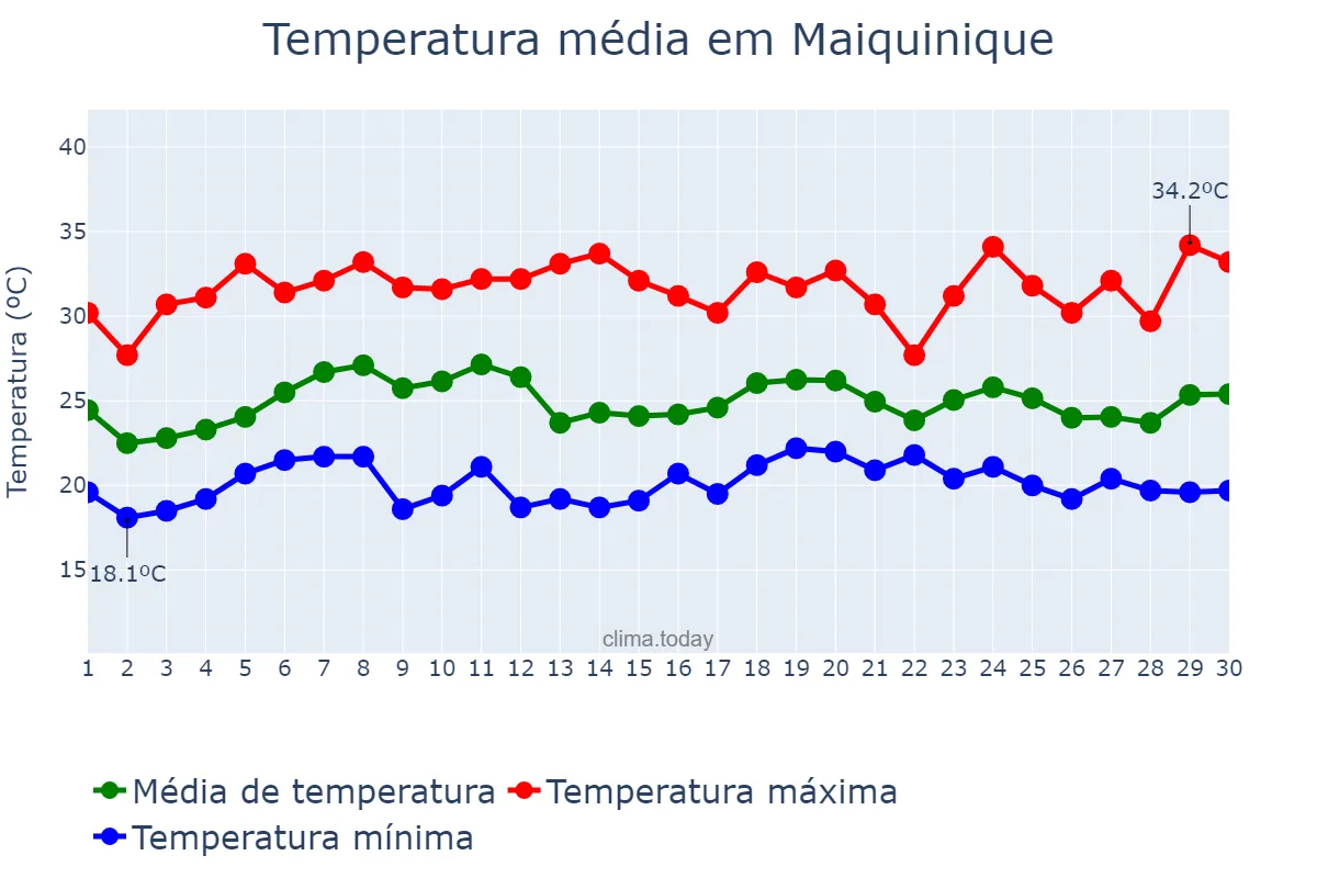 Temperatura em novembro em Maiquinique, BA, BR