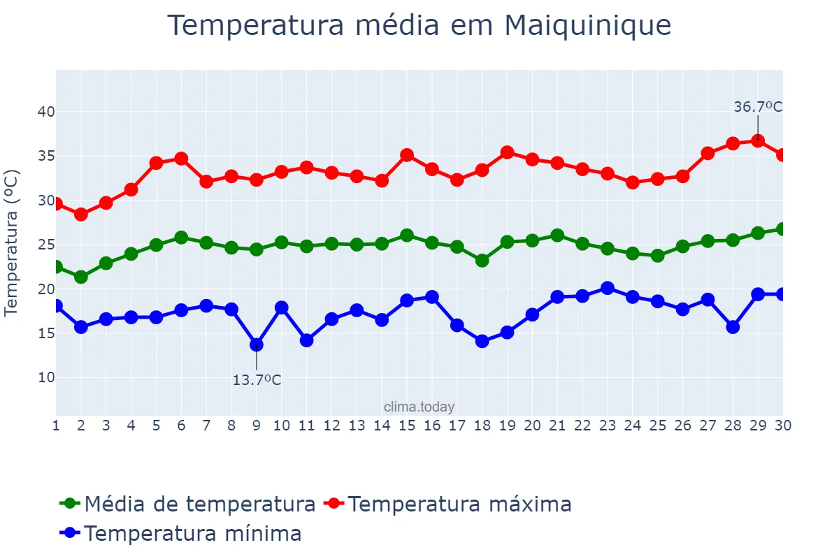 Temperatura em setembro em Maiquinique, BA, BR