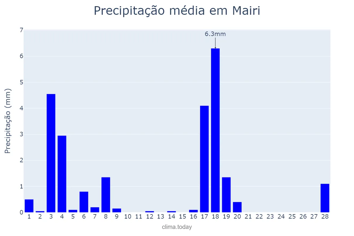 Precipitação em fevereiro em Mairi, BA, BR