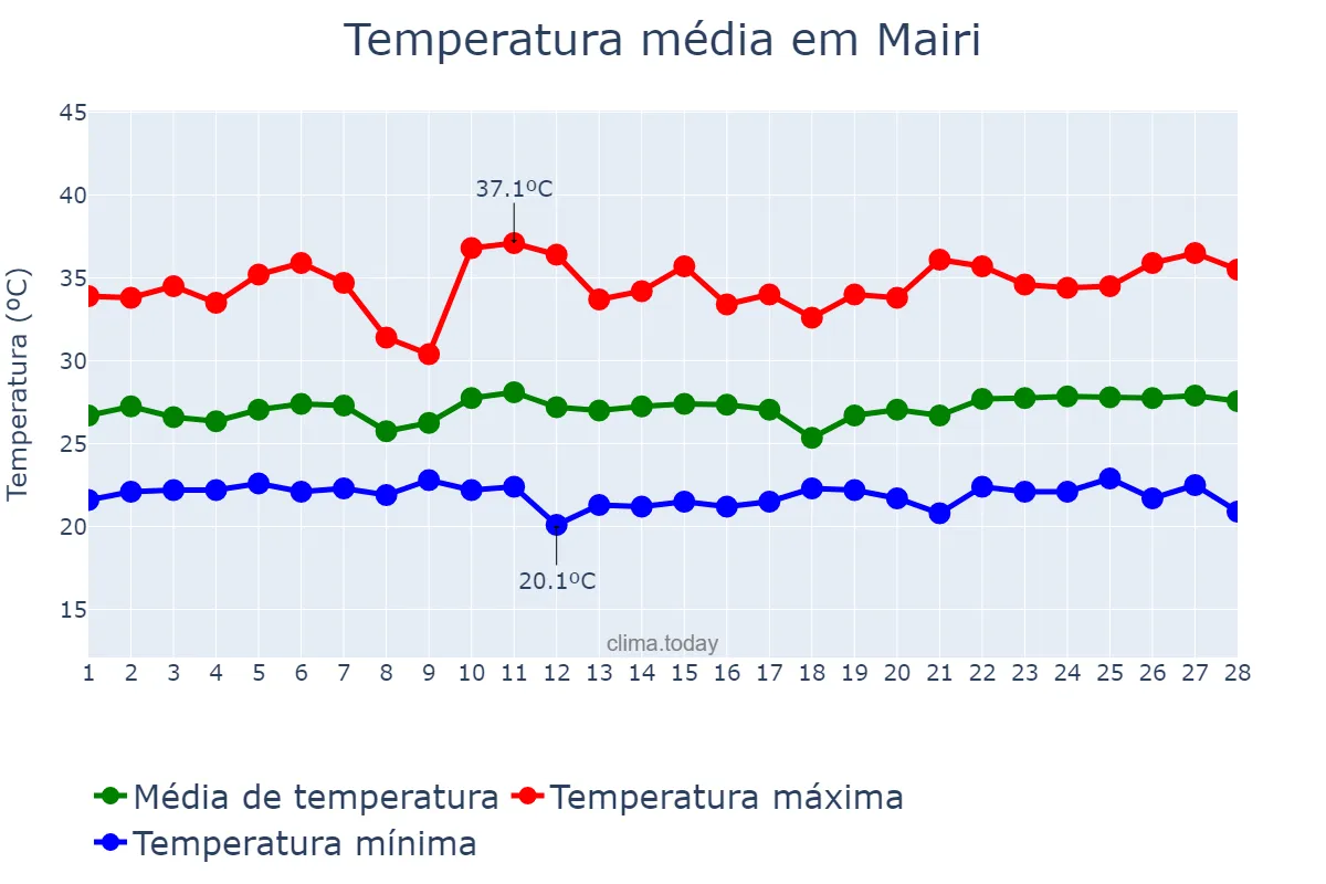 Temperatura em fevereiro em Mairi, BA, BR