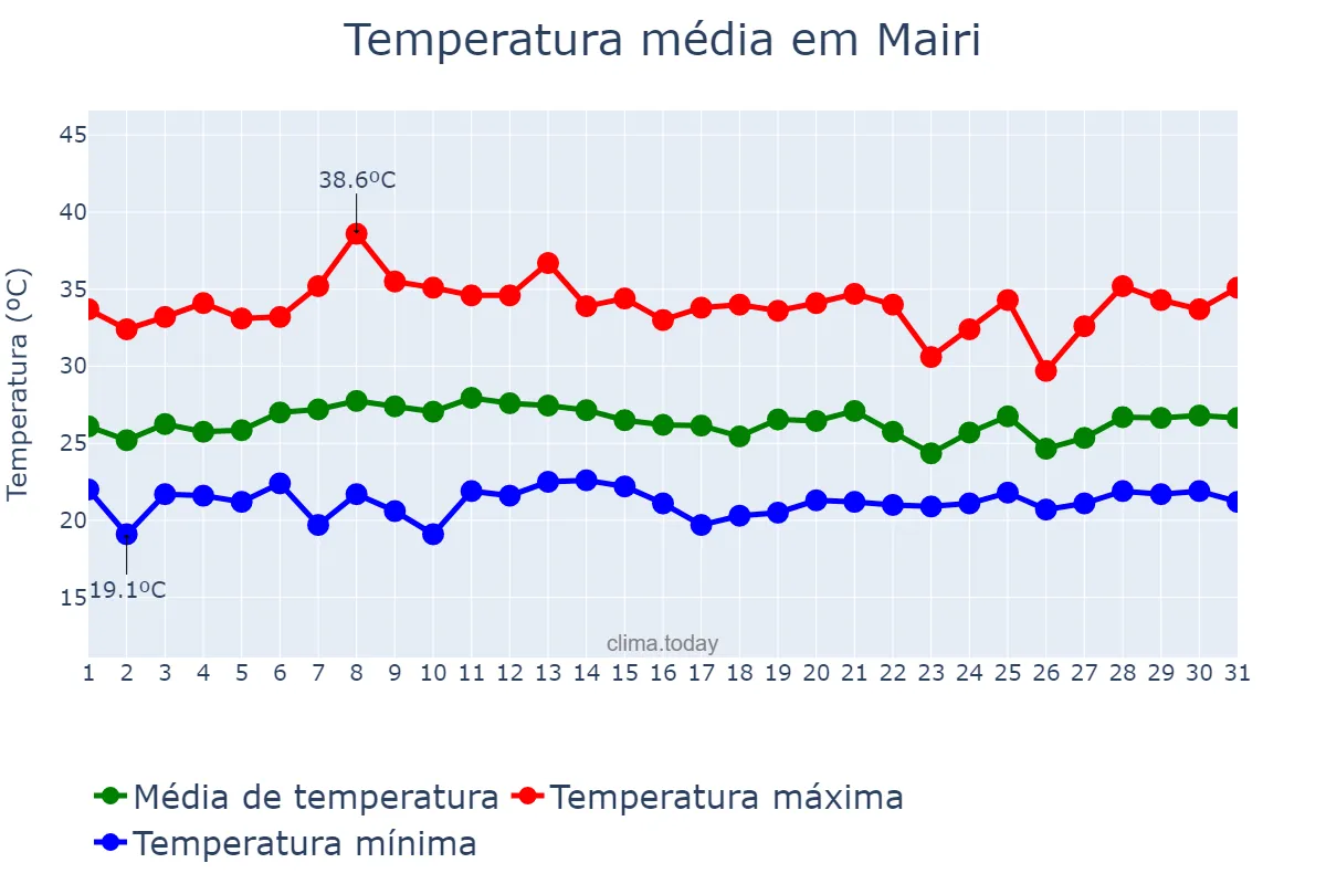 Temperatura em janeiro em Mairi, BA, BR