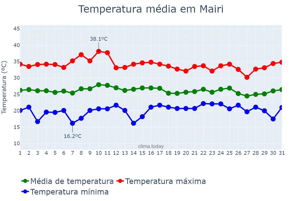 Temperatura em outubro em Mairi, BA, BR