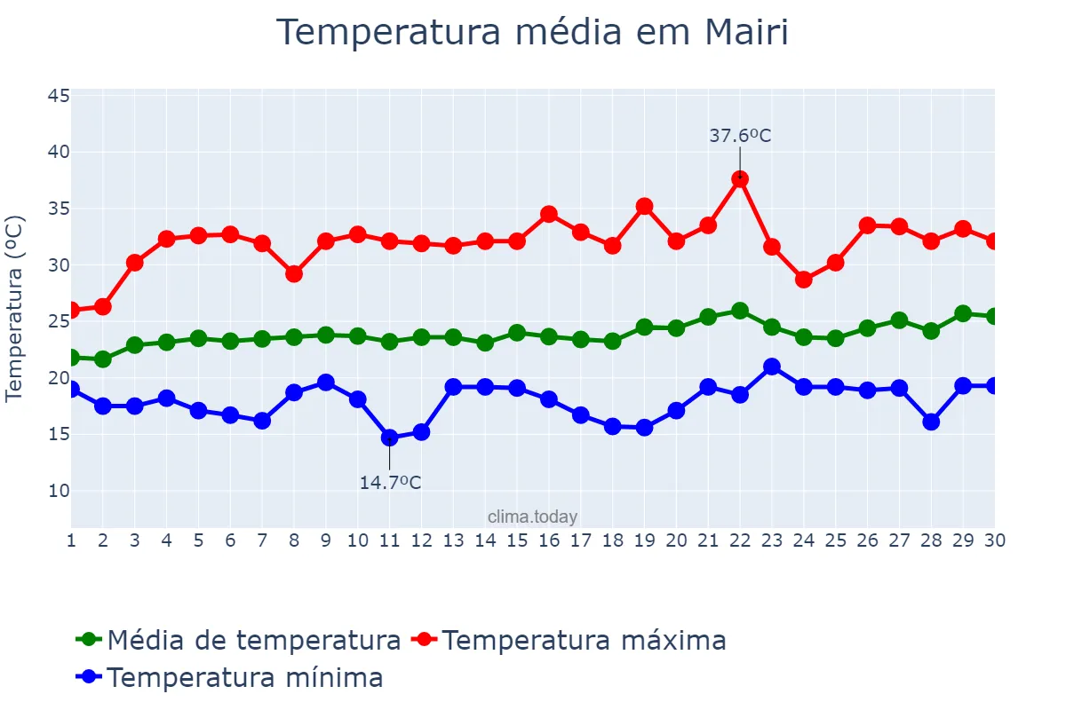 Temperatura em setembro em Mairi, BA, BR