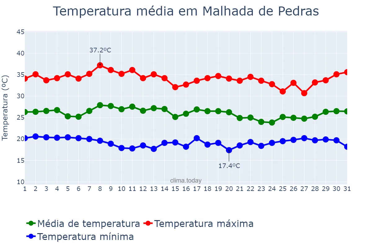 Temperatura em janeiro em Malhada de Pedras, BA, BR